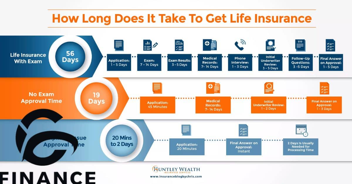 How long do you have to pay life insurance premiums