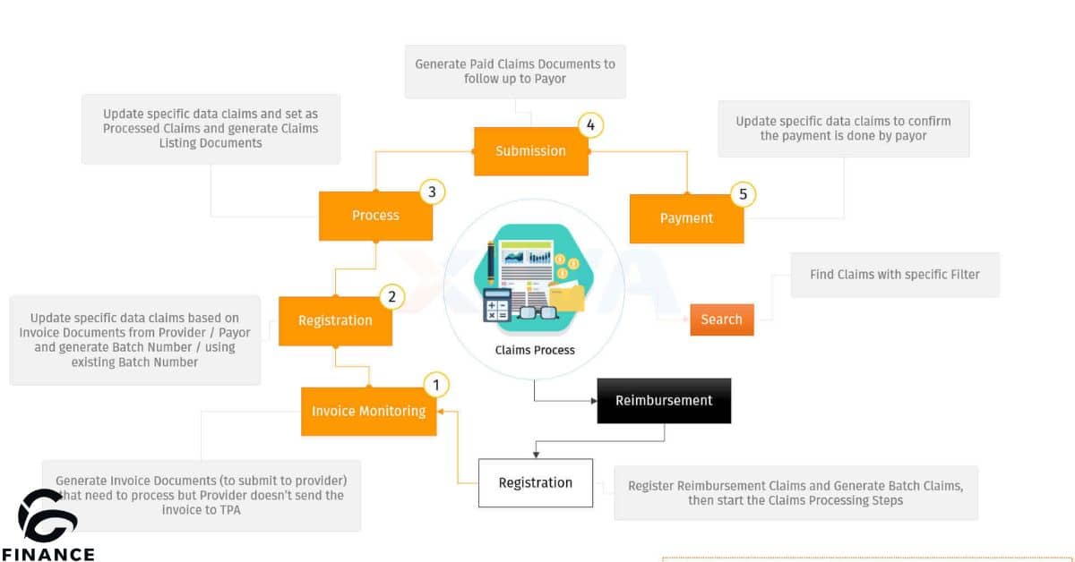 Insurance Claims Process with WDROYO