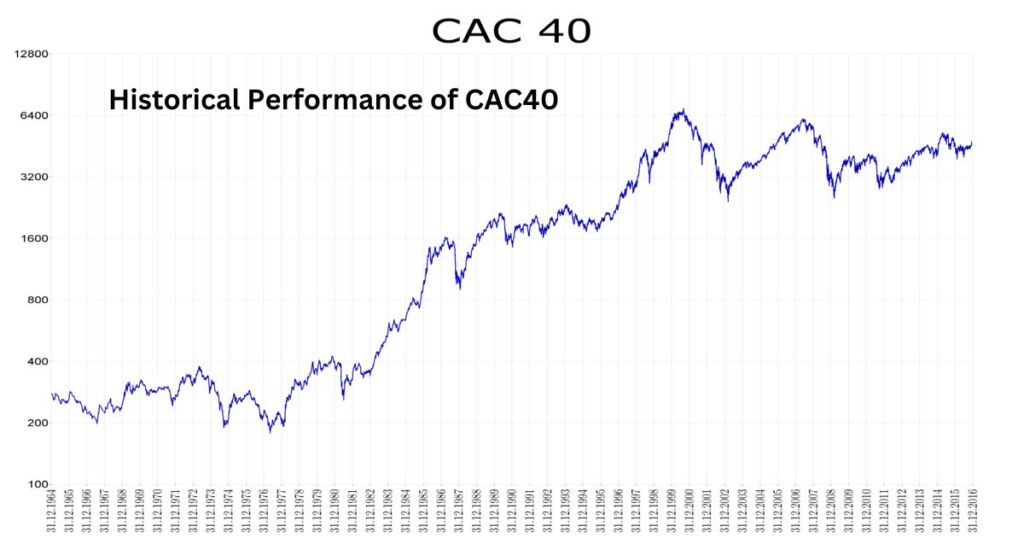 Historical Performance of CAC40