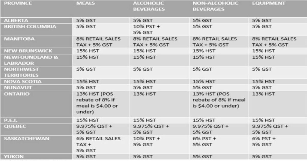 Current GST/HST Rates and Provincial Sales Tax Rates for 2024