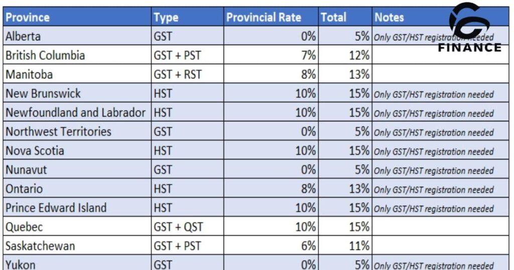 GST/HST Rates in Canada and Provincial Sales Tax Rates - An In-Depth Guide