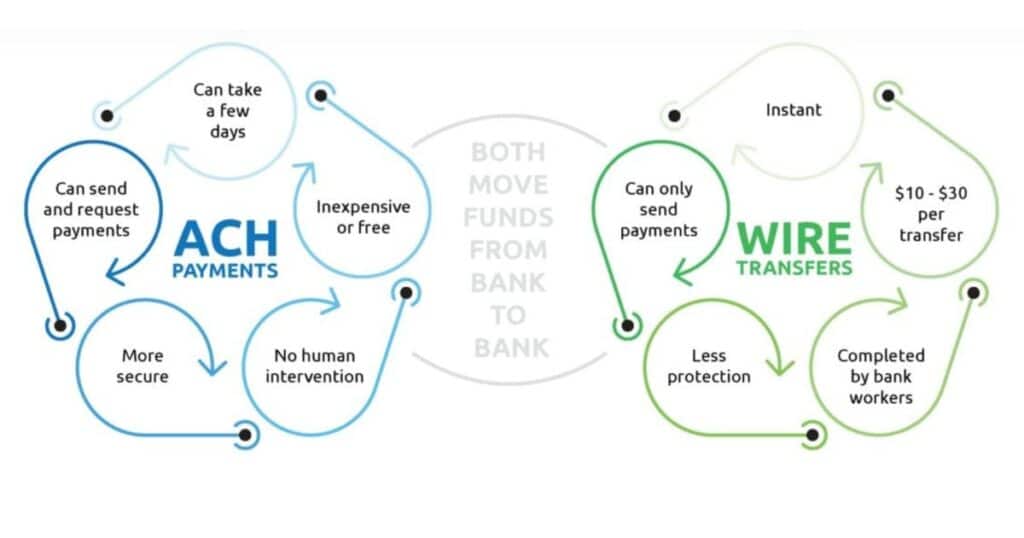 When to Use ACH vs Wire Transfers