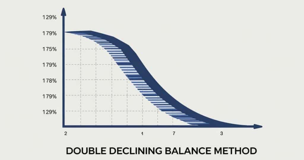 Double Declining Balance Method (DDB)