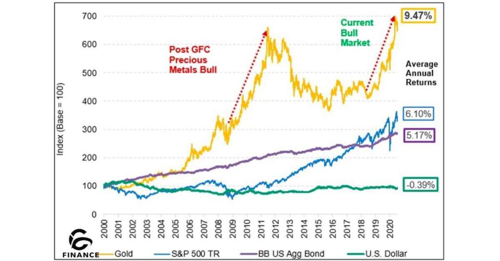 Gold vs. Stocks Risk and Return